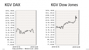 KGV DAX Dow 1