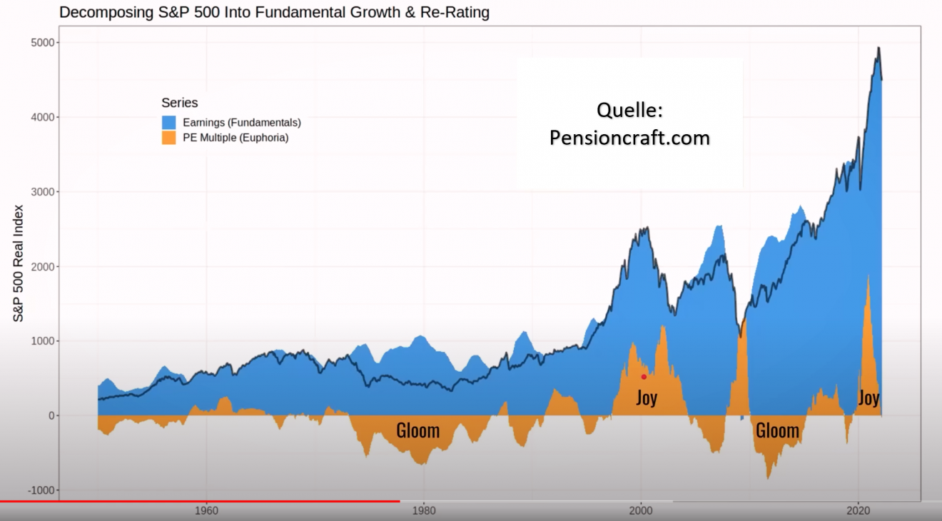 Bärenmarkt - wie lange noch? - VERUS Capital Partners