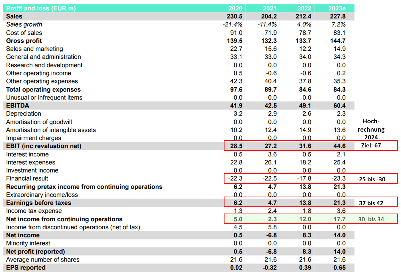 Multitude Update VERUS Capital Partners